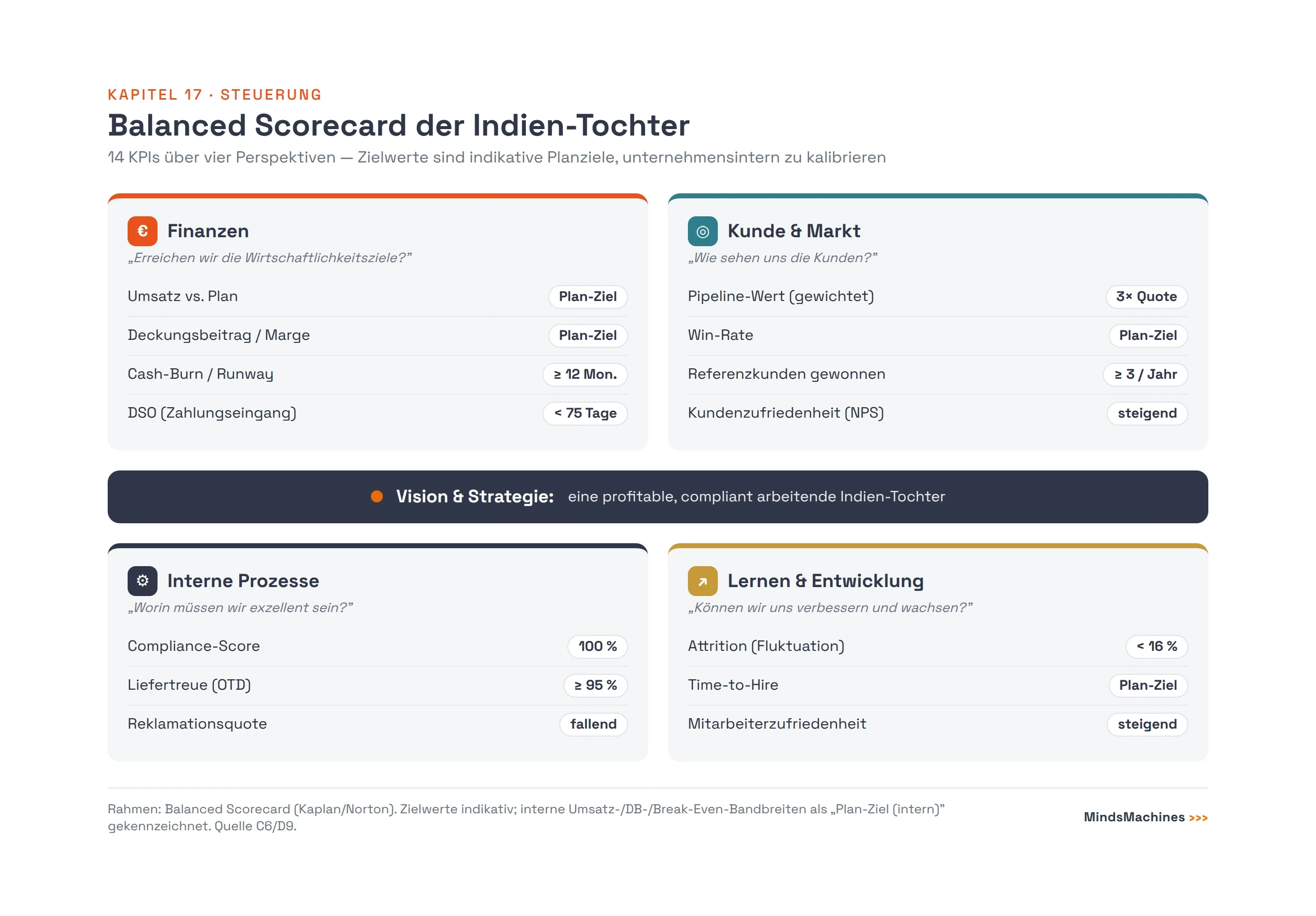 Standort-Scorecard