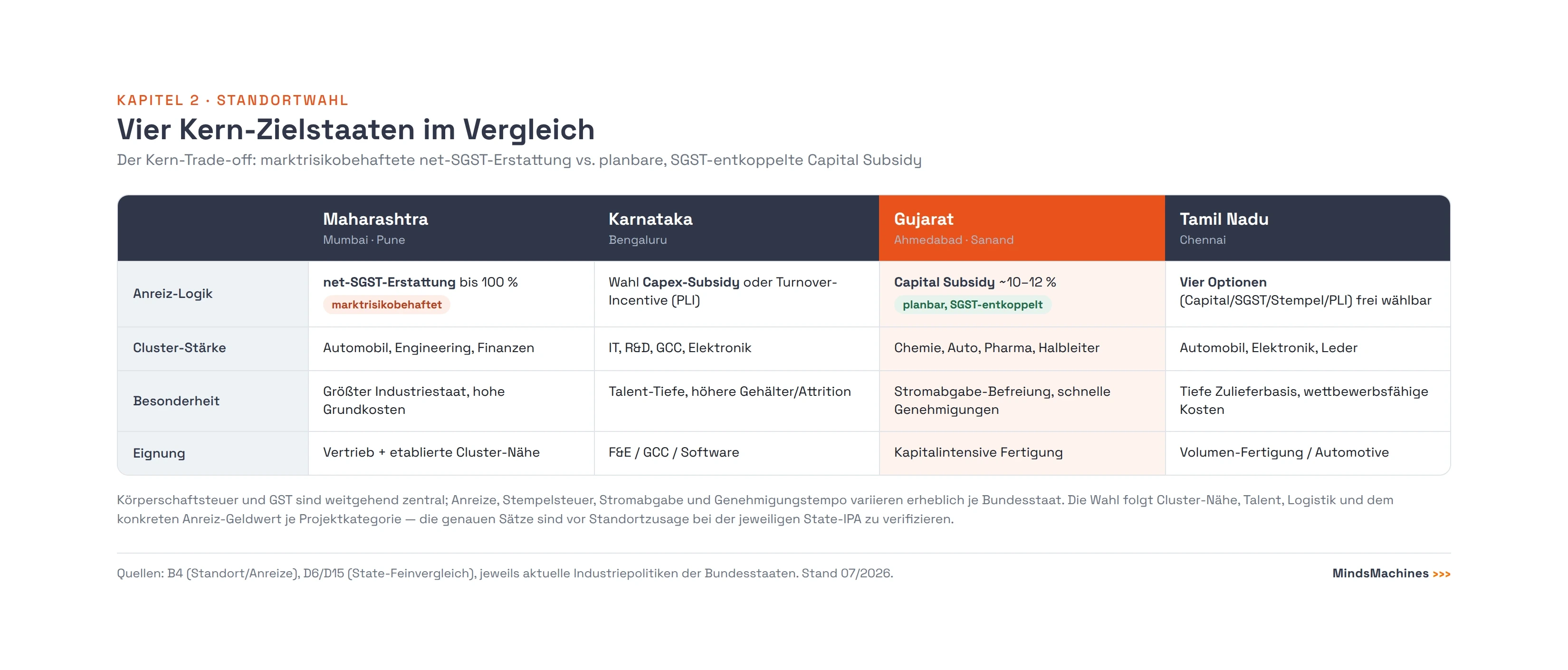 Wirtschaftsregionen und Cluster