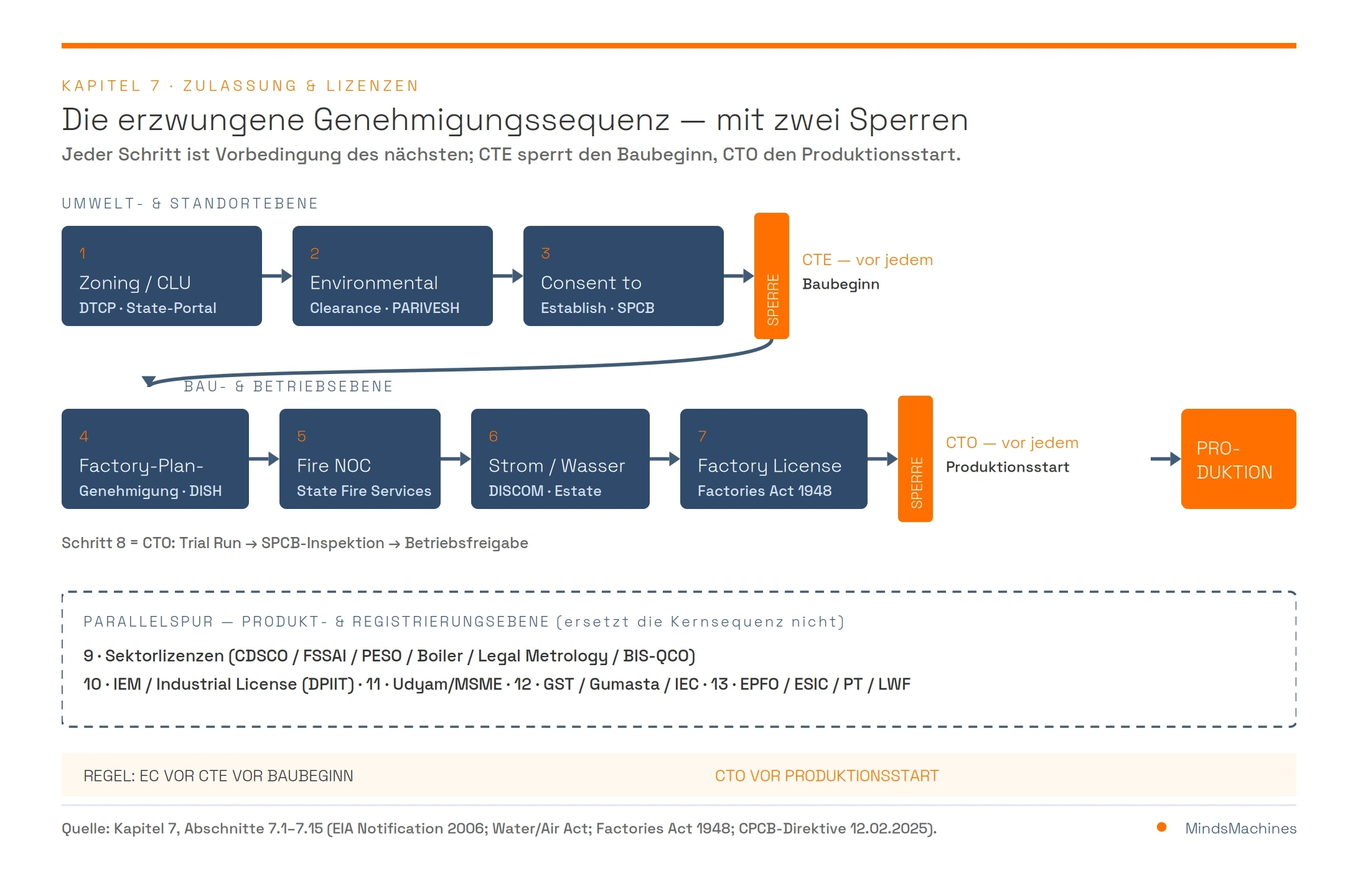 Lizenzkette (CTE/CTO) mit Vorher-/Nachher-Sperren