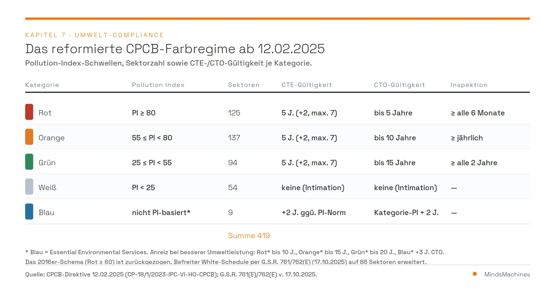 CPCB-Farbkategorien (reformiertes Regime)