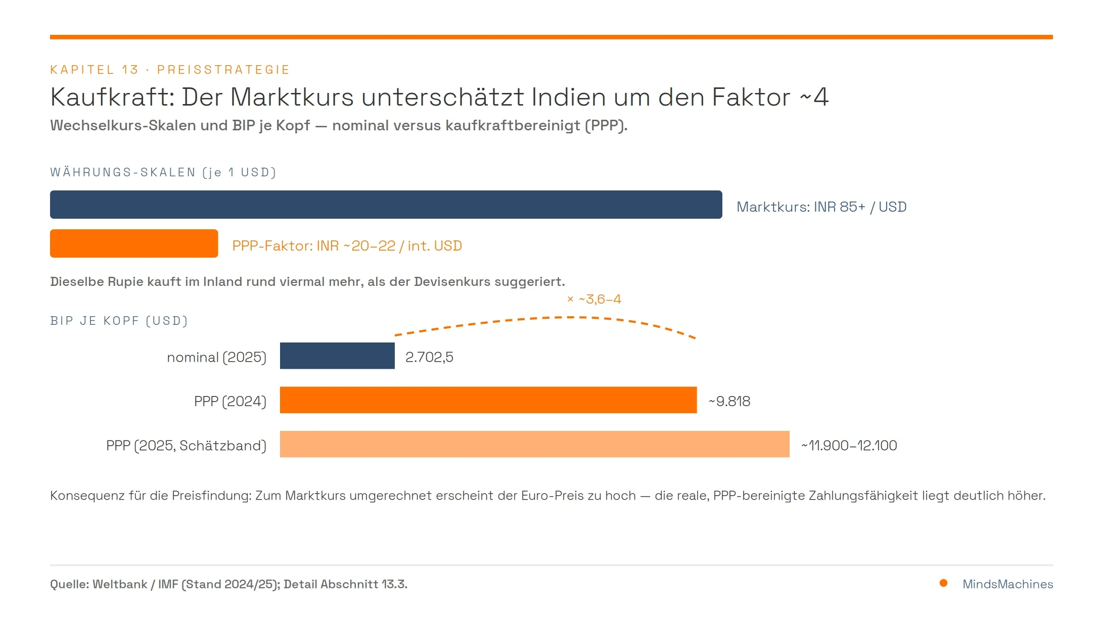 Kaufkraft: PPP vs. Marktkurs